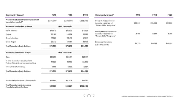 UN Global Compact | Accenture - Page 71